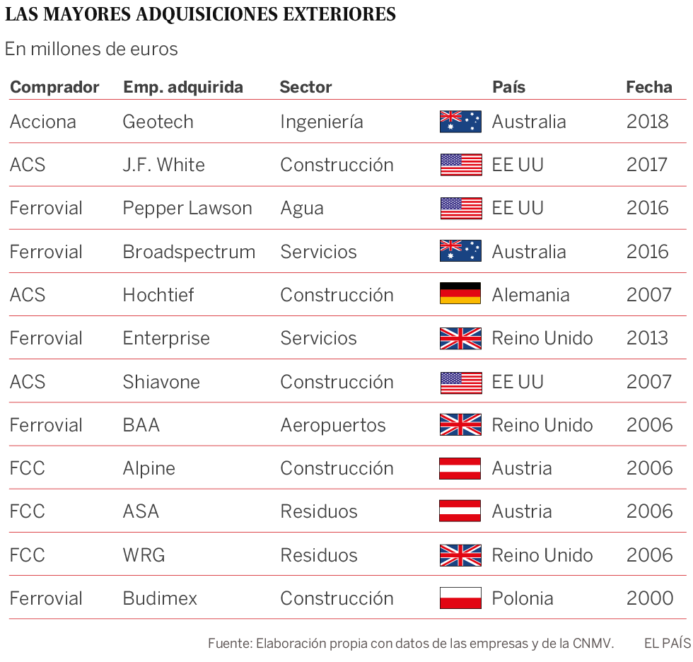 La Decada Prodigiosa De Las Constructoras Espanolas Economia El Pais