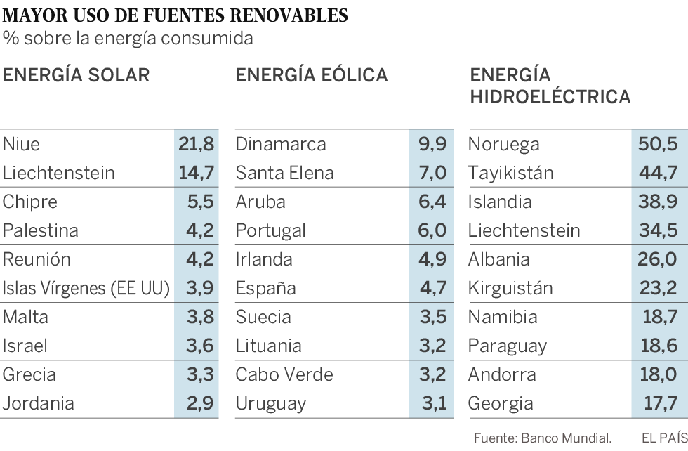 El 13% de la población mundial aún no tiene acceso a la electricidad