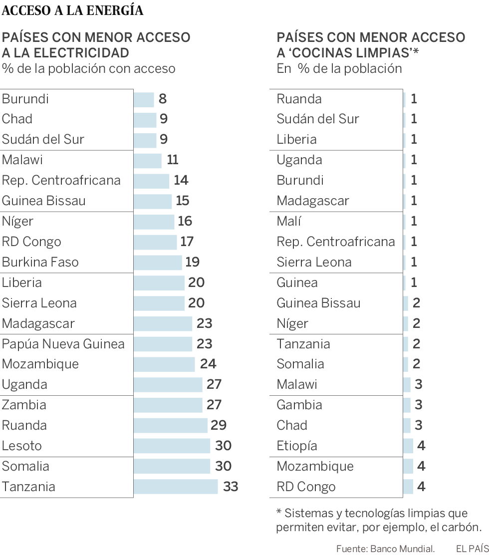 El 13% de la población mundial aún no tiene acceso a la electricidad