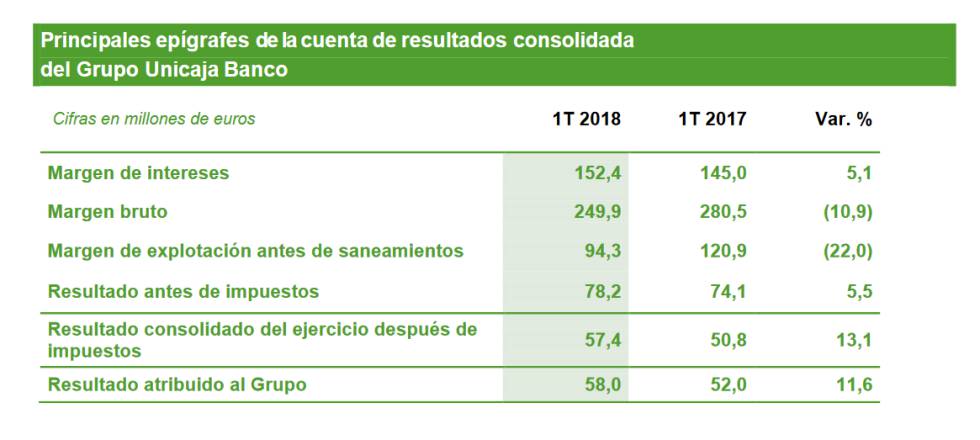 Principales epígrafes de la cuenta de resultados.