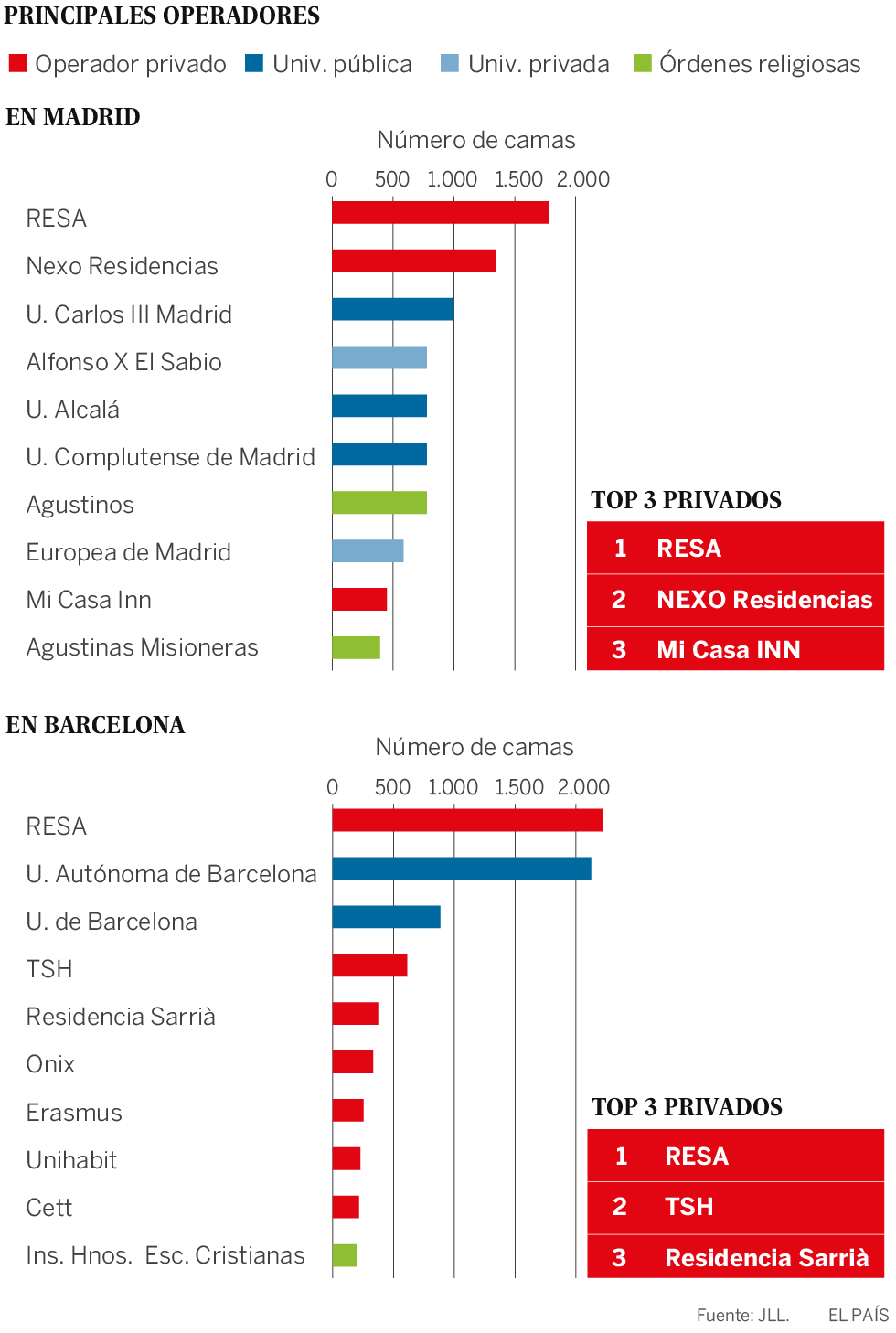 El filón del estudiante atrae capital