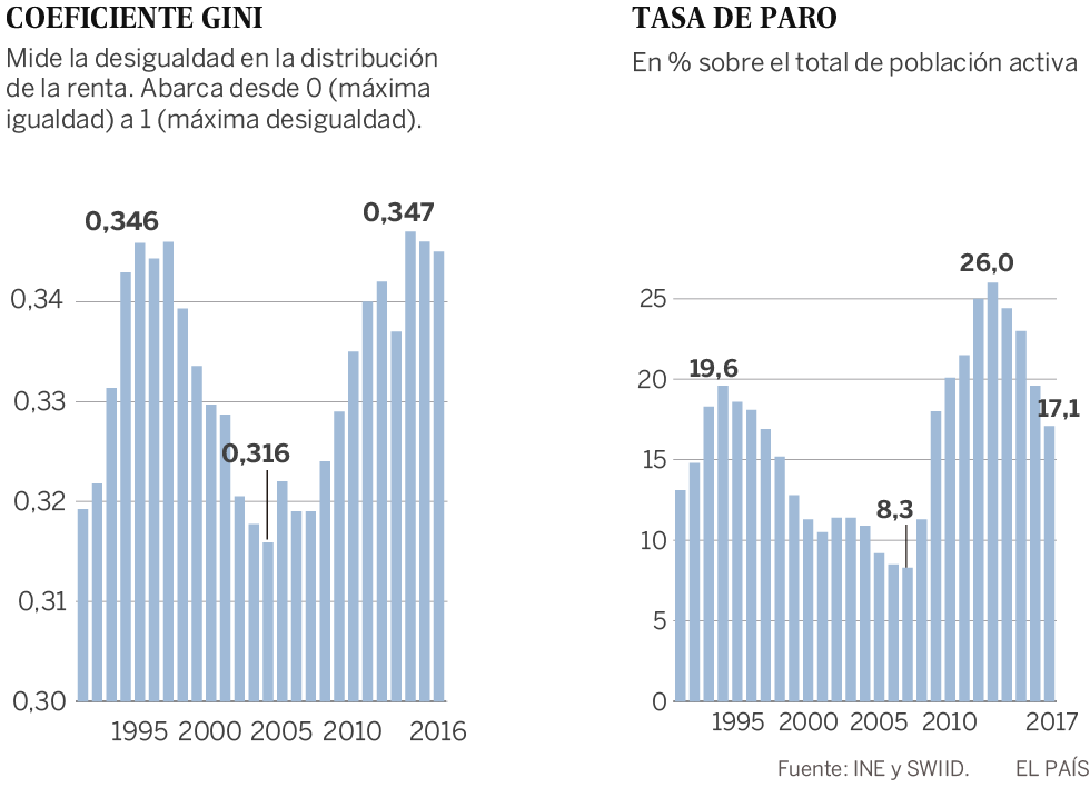 La desigualdad se enquista más en España que tras las crisis anteriores