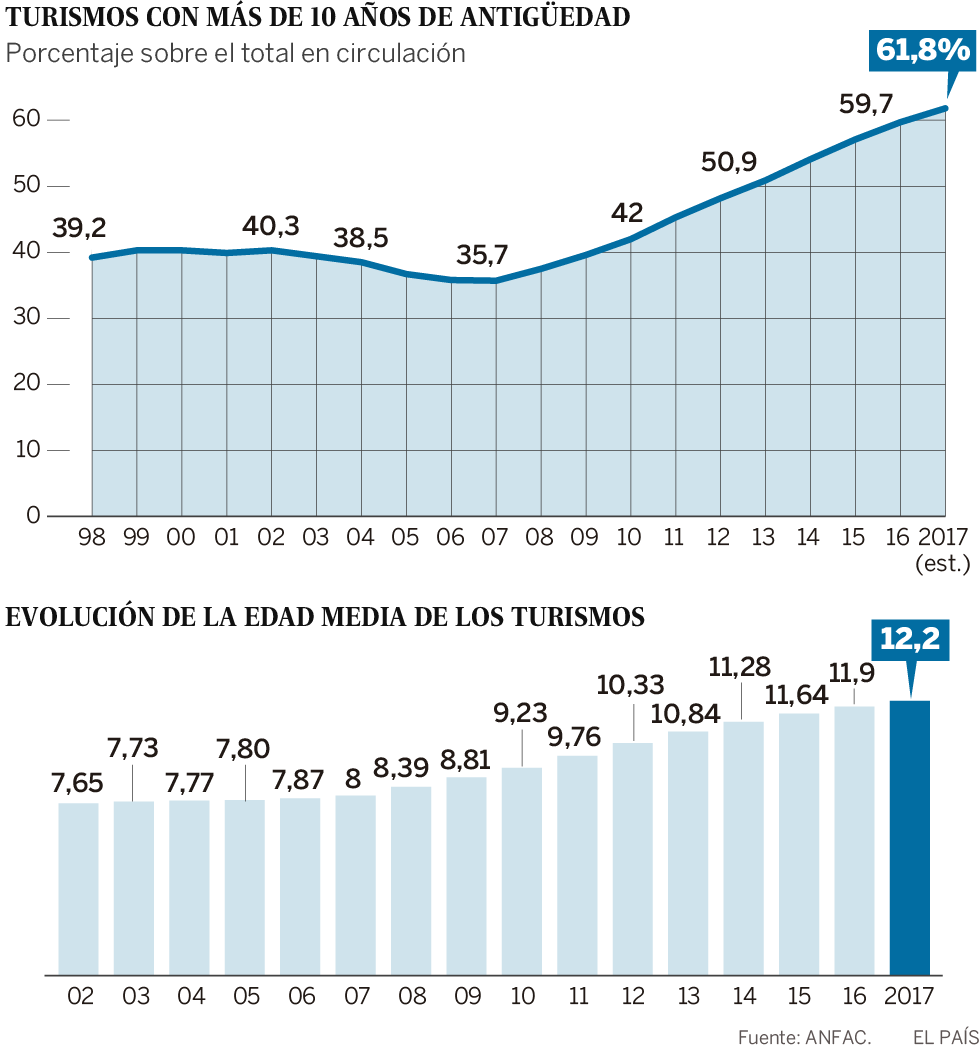 Seis de cada diez coches en circulación en España tienen 10 años o más