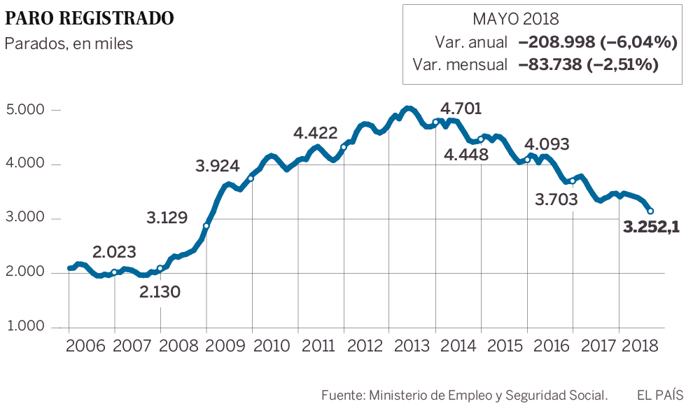 Rajoy se despide con un récord de creación de empleo en mayo y el paro en el nivel de finales de 2008