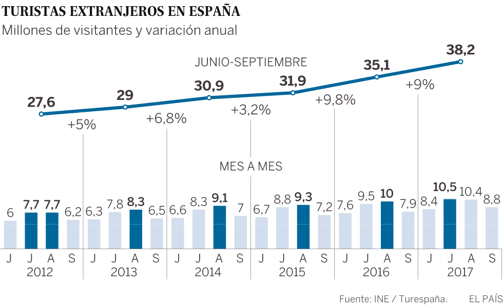 El turismo en España se prepara para un buen verano pero ...