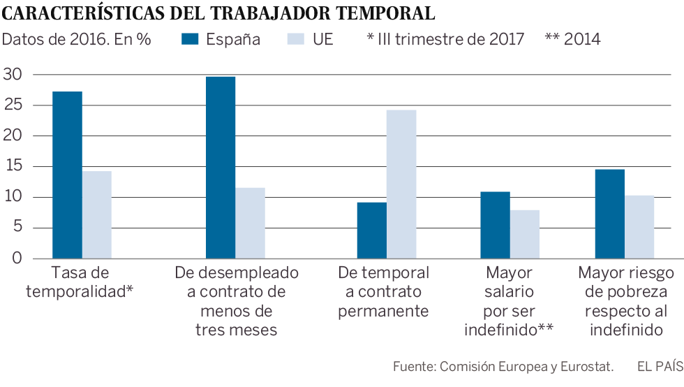 Solo el 8% de los contratos temporales en España se convierten en fijos
