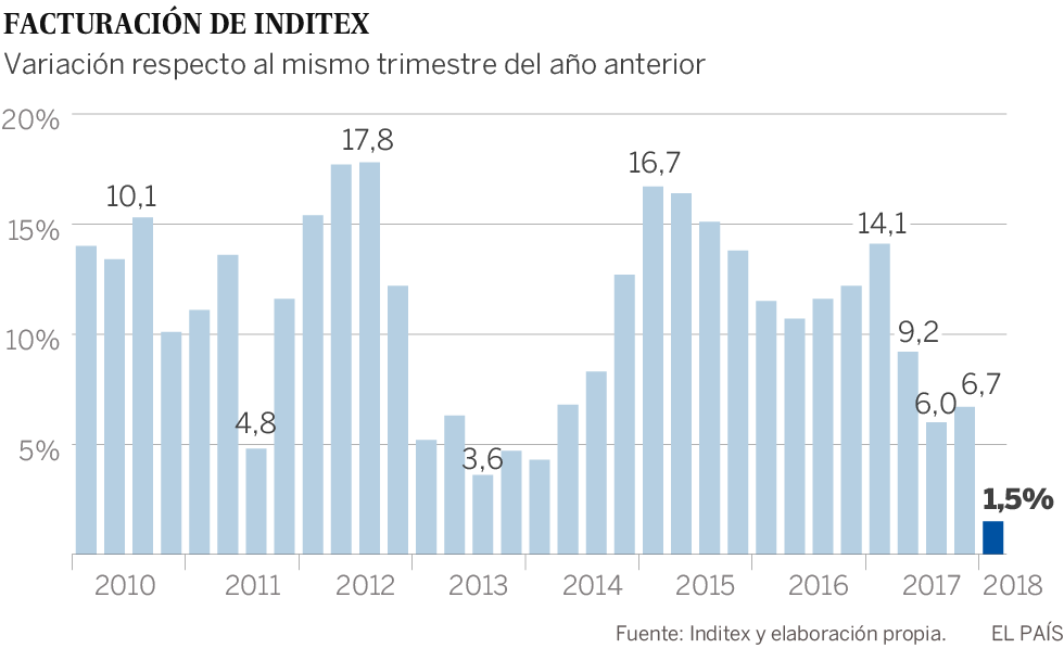 Inditex logra otro récord de ventas, pero con el menor crecimiento en al menos dos décadas