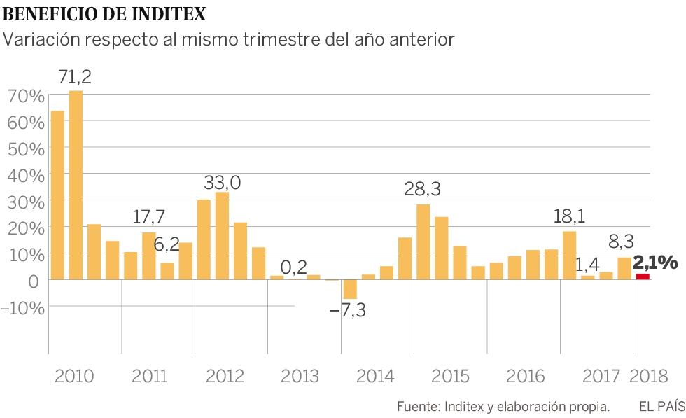 Inditex logra otro récord de ventas, pero con el menor crecimiento en al menos dos décadas