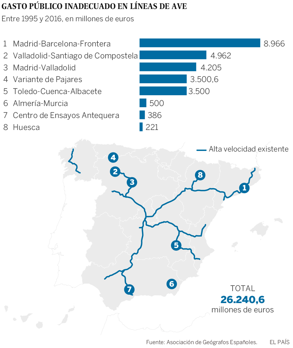 ¿Ha despilfarrado España en obras públicas? Según los geógrafos, 26.240 millones solo en el AVE