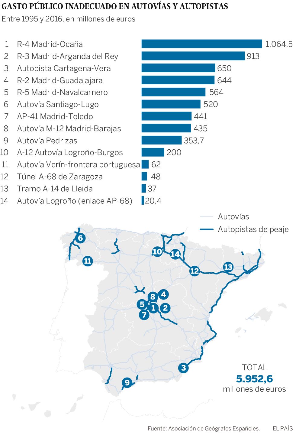 ¿Ha despilfarrado España en obras públicas? Según los geógrafos, 26.240 millones solo en el AVE