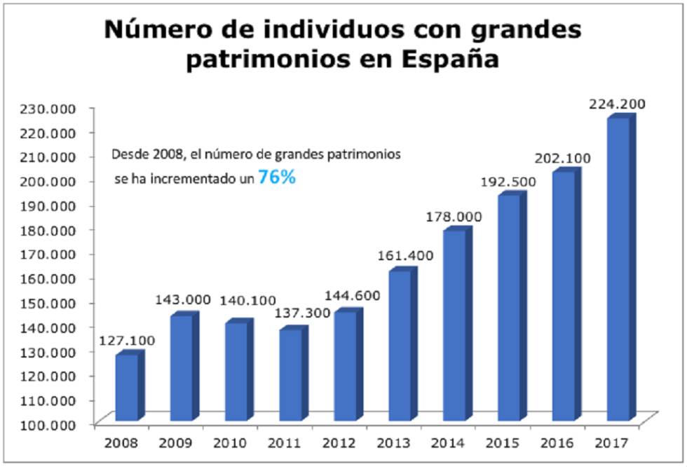 En España había 224.200 millonarios en 2017, un 10,9% más que el año anterior