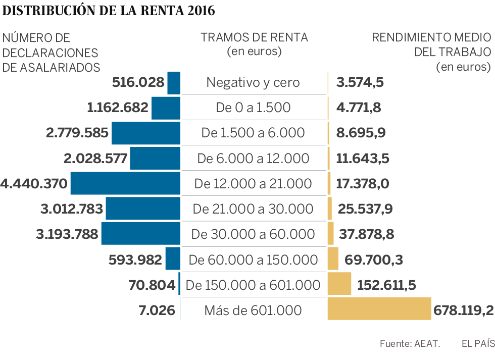 Crecen los ricos de la declaraciÃ³n de la renta: 8.481 personas declaran mÃ¡s de 600.000 euros
