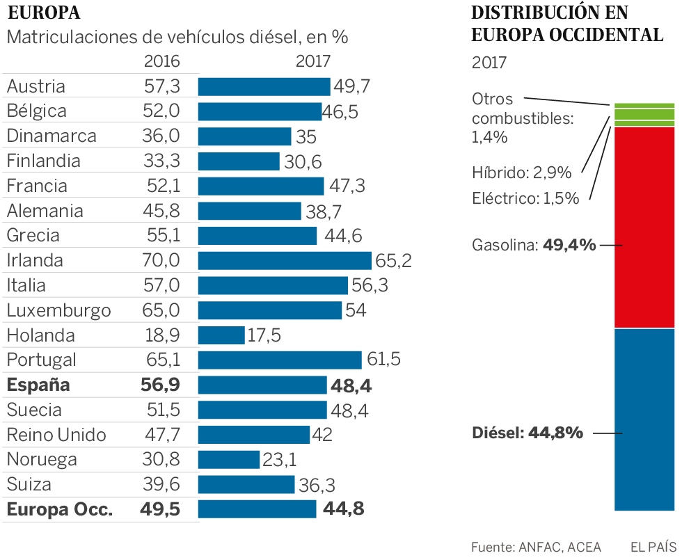 La venta de coches de gasolina supera al diésel por primera vez en 20 años