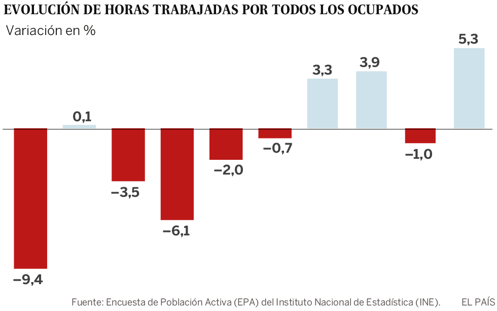 Creación récord de empleo en primavera: 469.900 puestos de trabajo