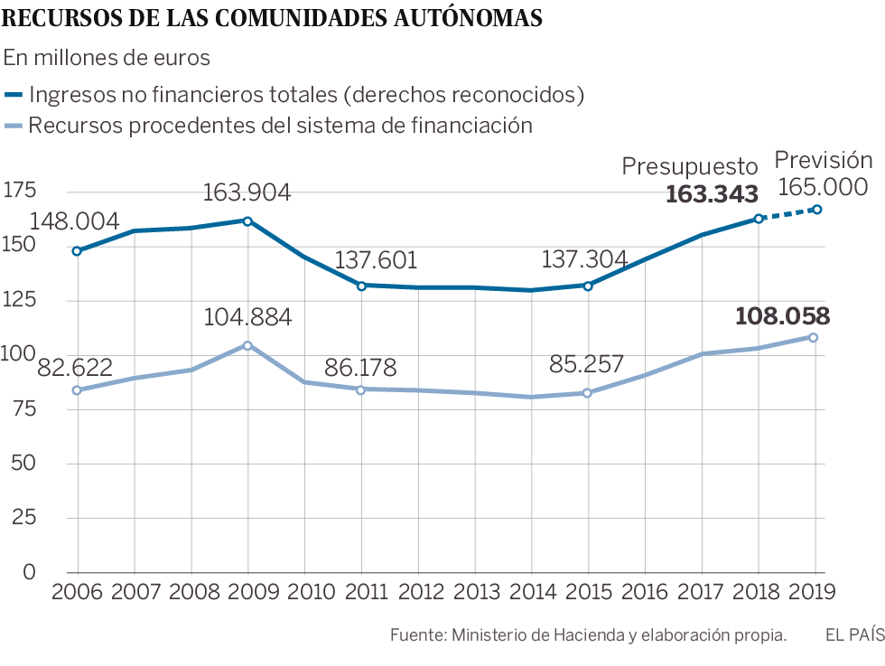 Las comunidades autónomas tendrán en 2019 más dinero que nunca para gastar