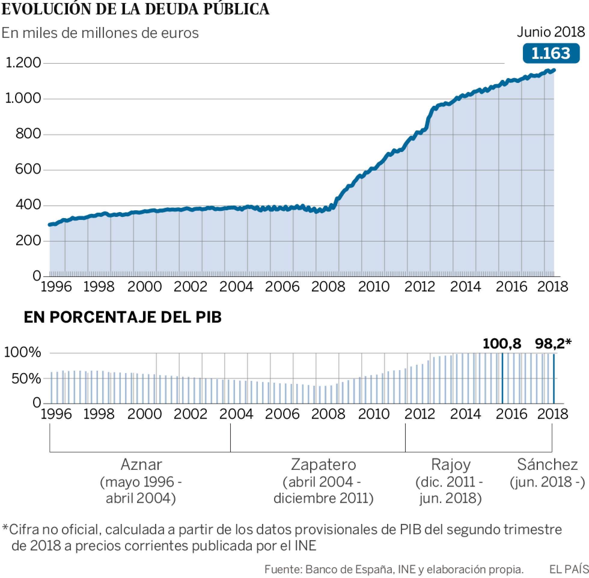 La deuda pública escala de nuevo a su récord histórico España debe