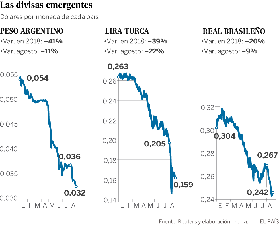 La caÃ­da de las divisas emergentes anuncia un periodo de turbulencias
