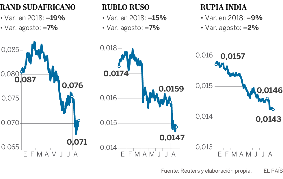 La caÃ­da de las divisas emergentes anuncia un periodo de turbulencias