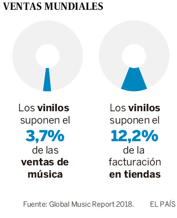 La nueva vida de la música en vinilo