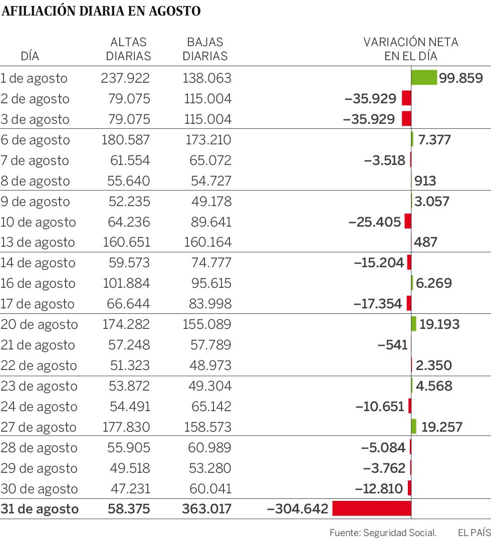 31 de agosto de 2018: el día que más empleo se destruyó en la historia en España