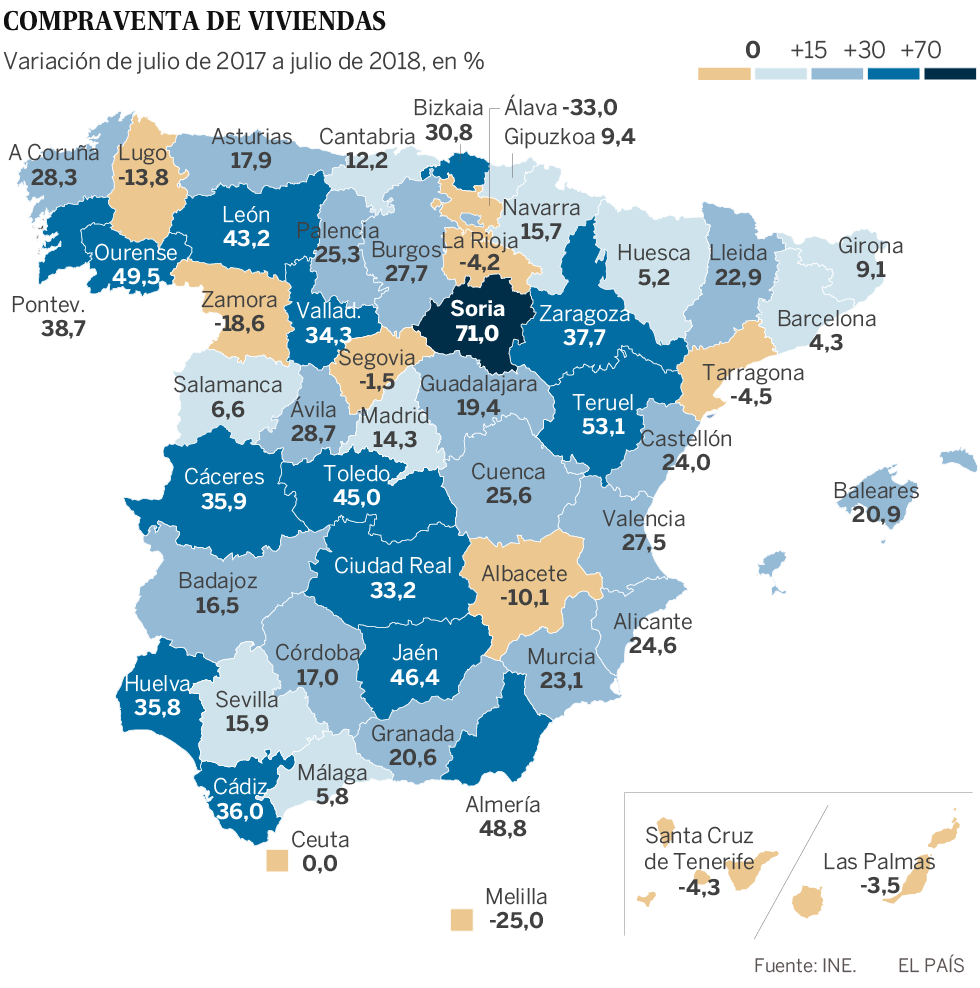 La compra de vivienda se disparó un 16,2% en julio y registró el tercer mejor dato de la última década