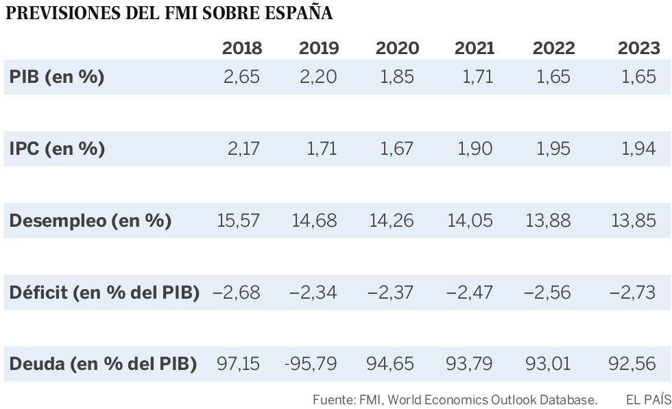 El FMI cree que España no logrará bajar el déficit del 2% ni siquiera en 2023