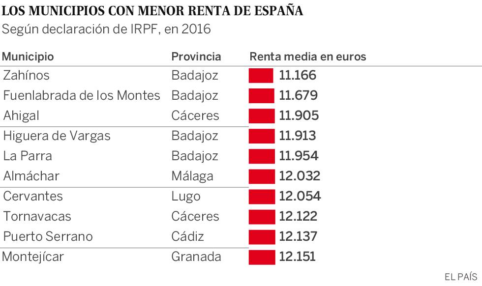 Los municipios más ricos de España, según la declaración de la renta: Pozuelo, Matadepera y Boadilla