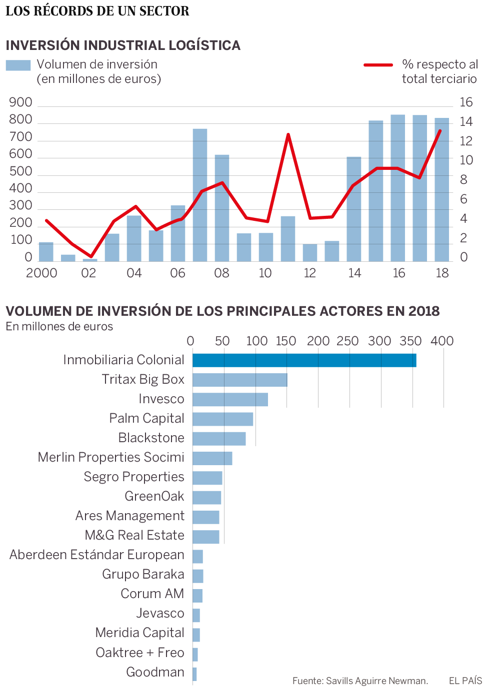 ¿Por qué los inversores extranjeros ansían comprar naves logísticas en España?