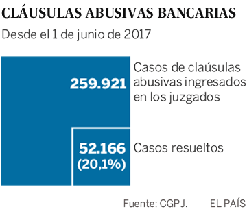 Justicia estudia penalizar a los bancos que pleiteen con mala fe por cláusulas abusivas