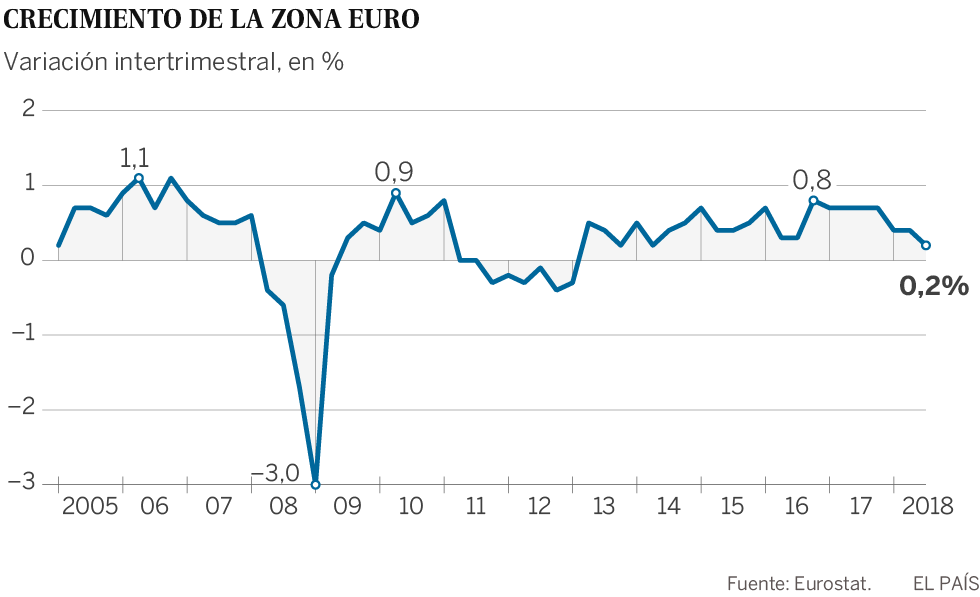El frenazo econÃ³mico pone contra las cuerdas a los paÃ­ses de la zona euro