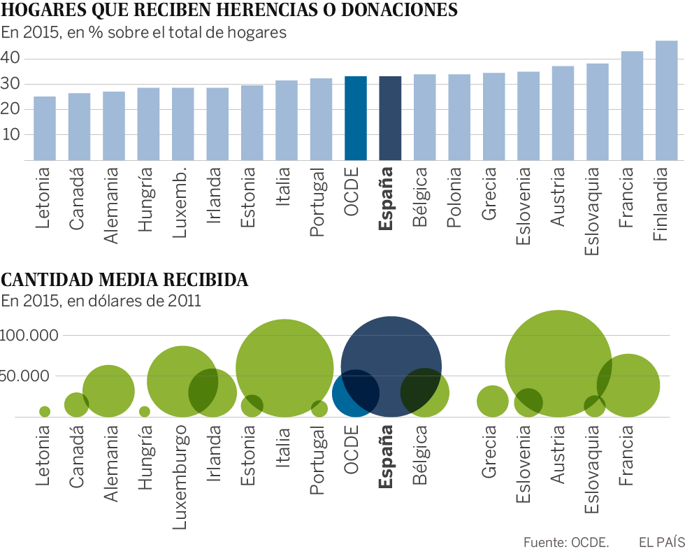 España es el segundo país de la OCDE con las herencias más altas
