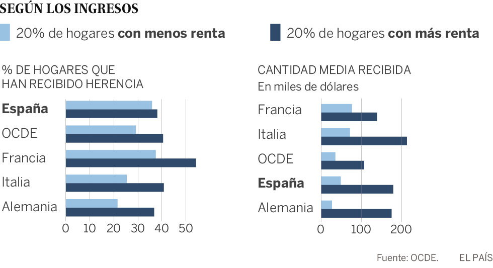 España es el segundo país de la OCDE con las herencias más altas
