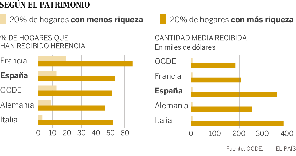 España es el segundo país de la OCDE con las herencias más altas
