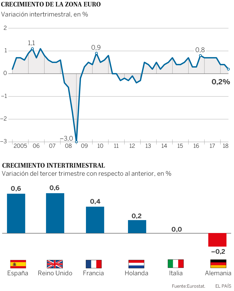 El pinchazo de Alemania arrastra a la zona euro a su crecimiento más bajo desde 2014