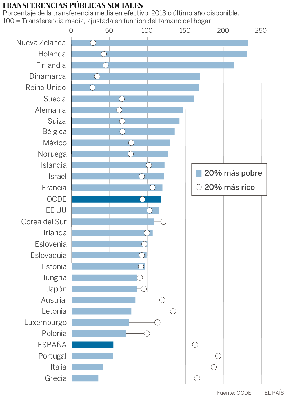 La OCDE recomienda a EspaÃ±a que concentre mÃ¡s su gasto social en las rentas bajas
