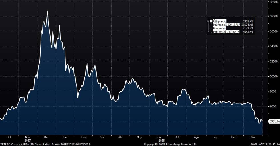 Cotización del bitcoin