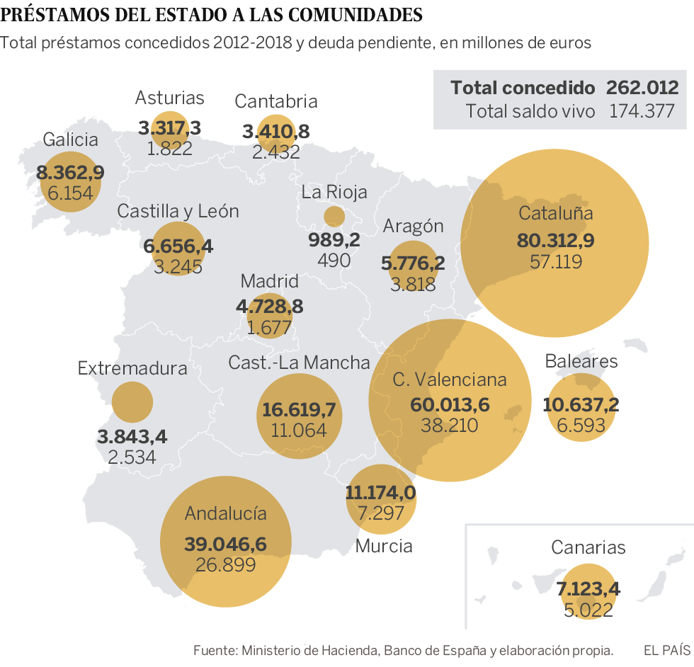 El Gobierno inyectará otros 25.000 millones a las comunidades en 2019