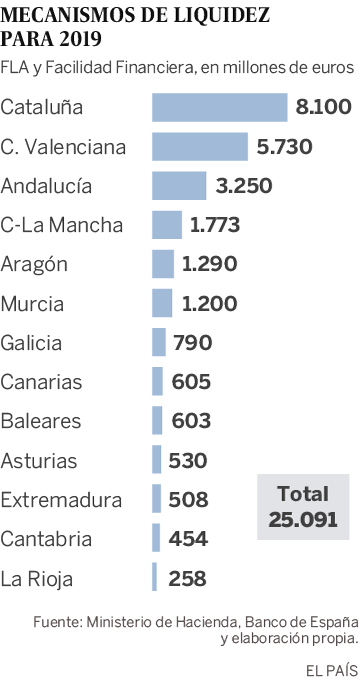 El Gobierno inyectará otros 25.000 millones a las comunidades en 2019