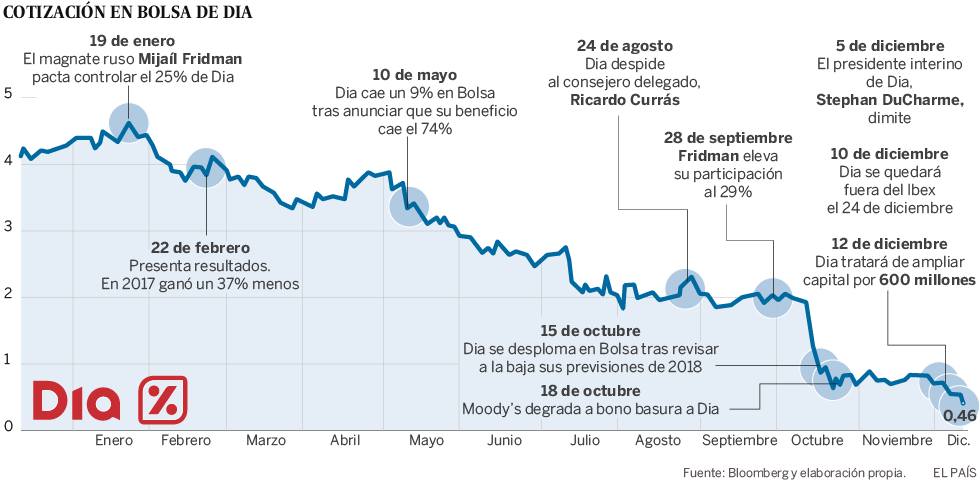 Dia prepara una ampliación de capital por 600 millones, más del doble de lo que vale en Bolsa