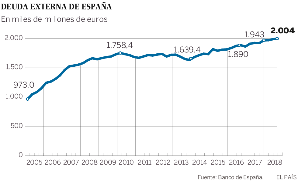 La deuda exterior de España supera por primera vez los dos billones de euros