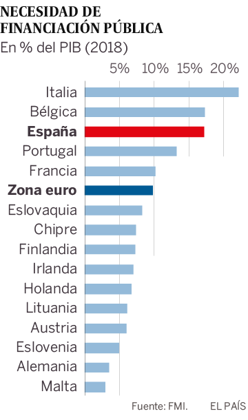 La deuda exterior de España supera por primera vez los dos billones de euros