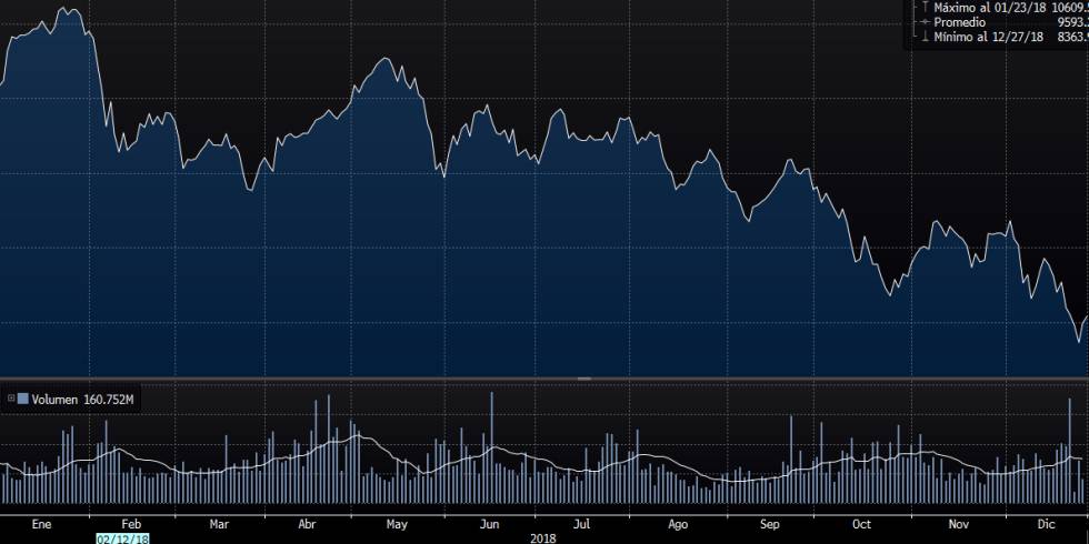 El Ibex 35 termina 2018 con una caída anual de casi el 15%, la mayor desde 2010