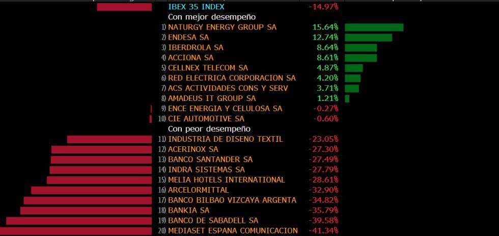 El Ibex 35 termina 2018 con una caída anual de casi el 15%, la mayor desde 2010