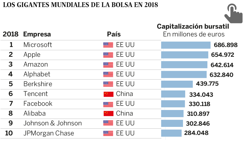 Microsoft se hace con el trono mundial de las Bolsas en 2018 tras ocho aÃ±os de reinado de Apple