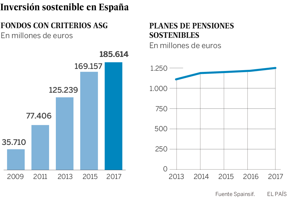¿Dónde están las inversiones sostenibles?