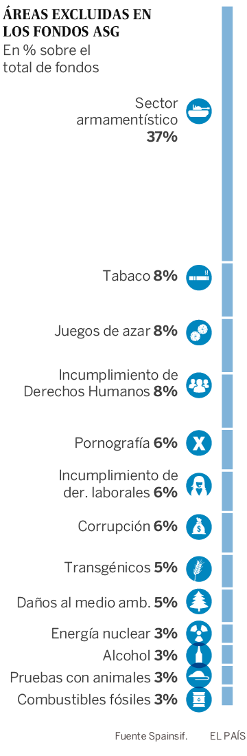 ¿Dónde están las inversiones sostenibles?