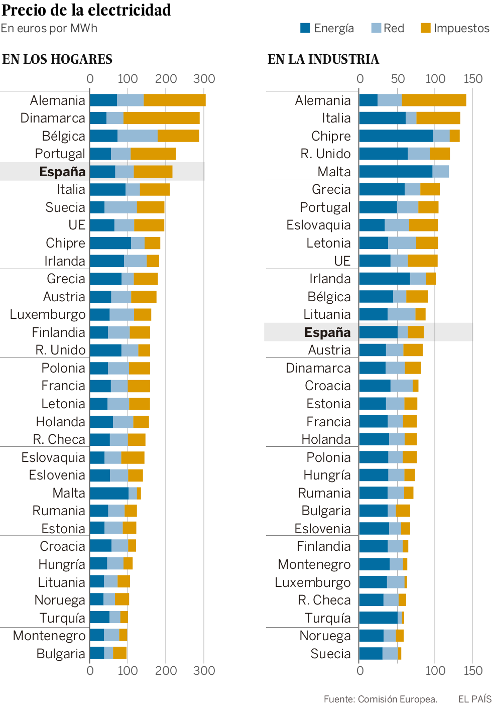 La electricidad en los hogares españoles es la quinta más cara de Europa