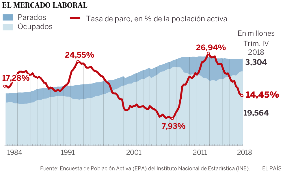 EspaÃ±a cierra 2018 con la mayor creaciÃ³n de empleo en 12 aÃ±os