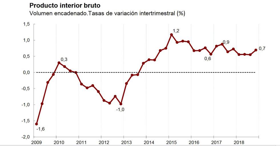 La economía española creció un 2,5% en 2018 y aguanta en medio de la ralentización global