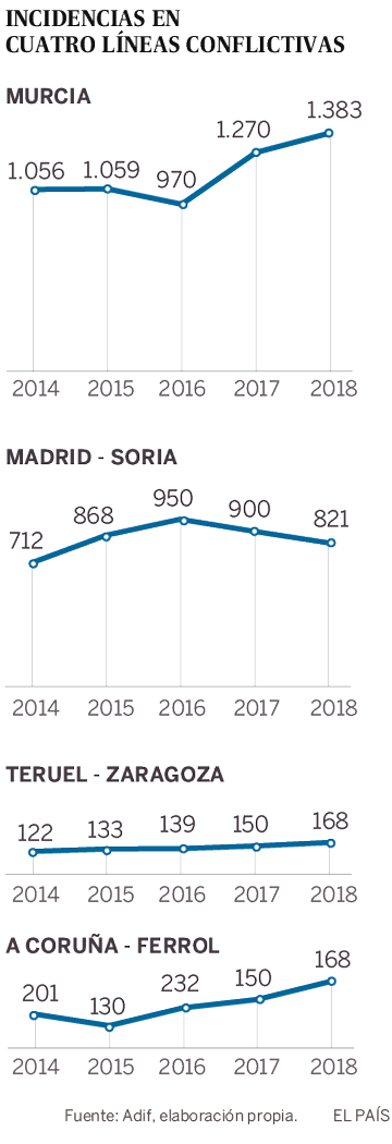 El Estado paralizó inversiones por 10.910 millones en el ferrocarril en la última década